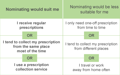 FAQ - Is Nomination suitable for me?